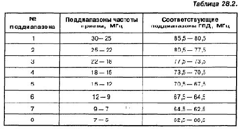 КВ приемник мирового уровня – это очень просто