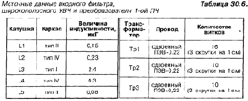 КВ приемник мирового уровня – это очень просто