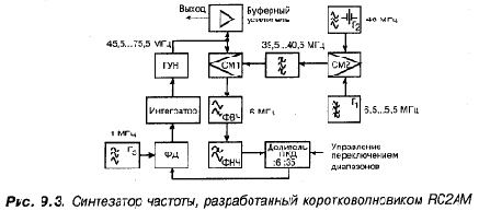 КВ приемник мирового уровня – это очень просто