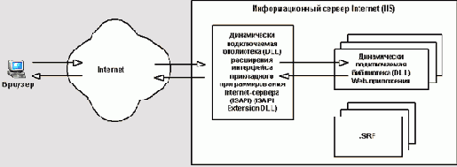 Architecture Net    Microsoft.NET?