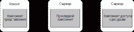 Основные подходы к проектированию распределенных баз данных