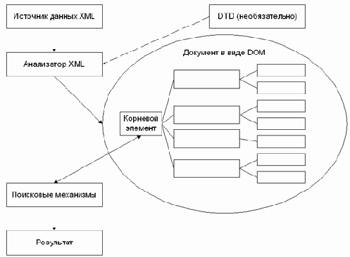   Java  XML
