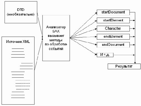    Java  XML

