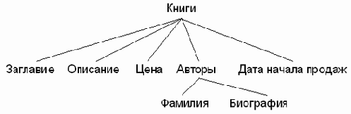    Java  XML
