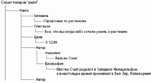    Java  XML
