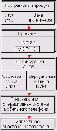 Программирование мобильных телефонов на Java